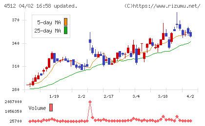 わかもと製薬チャート