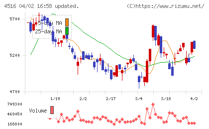 日本新薬チャート