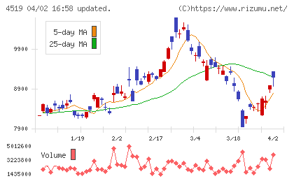 中外製薬チャート
