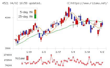科研製薬チャート