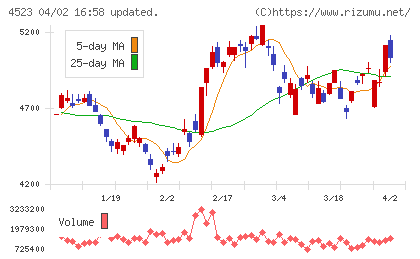 エーザイチャート