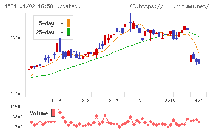 森下仁丹チャート