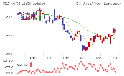 ロート製薬チャート