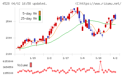 小野薬品工業チャート