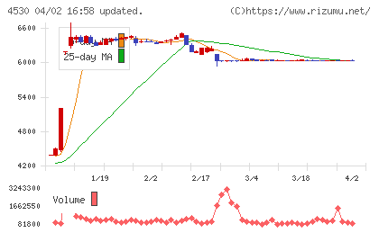 久光製薬チャート