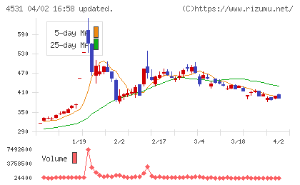 有機合成薬品工業チャート
