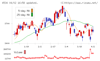 持田製薬チャート