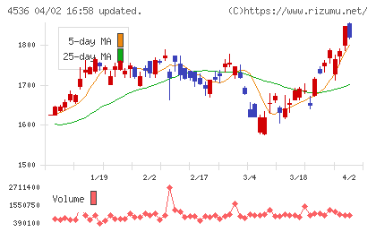 参天製薬チャート
