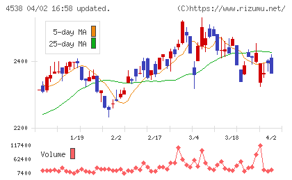 扶桑薬品工業チャート