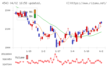 テルモチャート