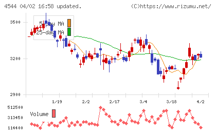 Ｈ．Ｕ．グループホールディングスチャート