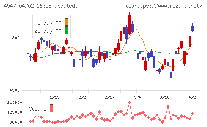 キッセイ薬品工業チャート