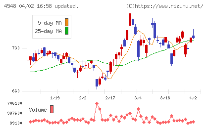 生化学工業チャート