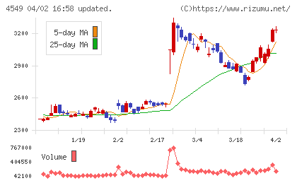 栄研化学チャート