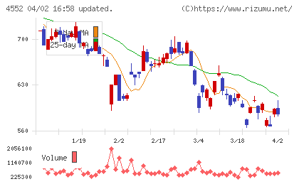 日本ケミカルリサーチチャート