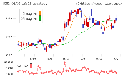東和薬品チャート