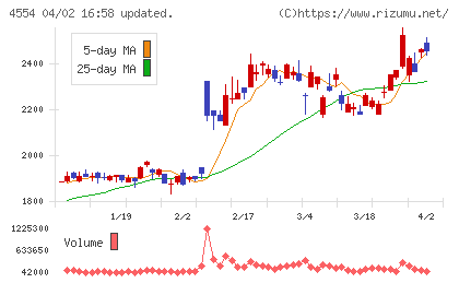 富士製薬工業チャート