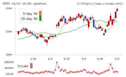 ゼリア新薬工業チャート