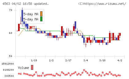 アンジェスチャート