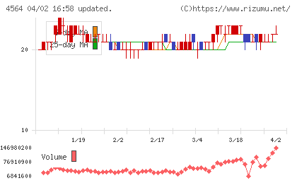 オンコセラピー・サイエンスチャート