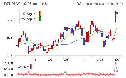 そーせいグループチャート