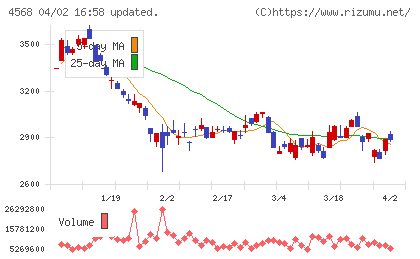 第一三共チャート