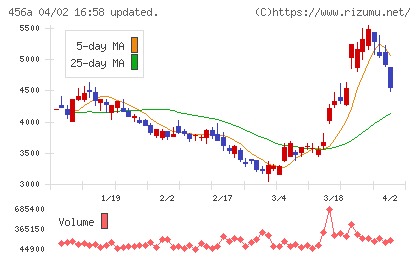 HUMAN MADEチャート
