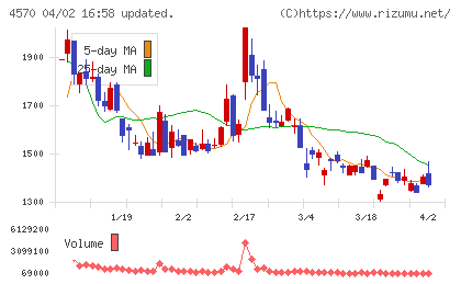 免疫生物研究所チャート
