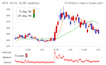ＮＡＮＯ　ホールディングスチャート