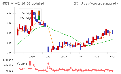 カルナバイオサイエンスチャート