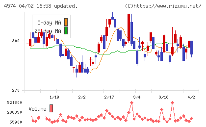 大幸薬品チャート