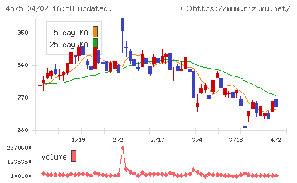 キャンバスチャート