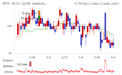 デ・ウエスタン・セラピテクス研究所チャート