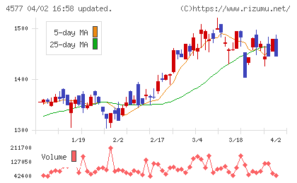 ダイトチャート