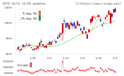 大塚ホールディングスチャート