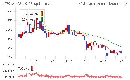 ラクオリア創薬チャート
