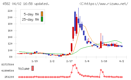 シンバイオ製薬チャート
