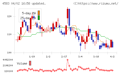 カイオム・バイオサイエンスチャート