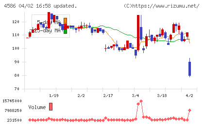 メドレックスチャート