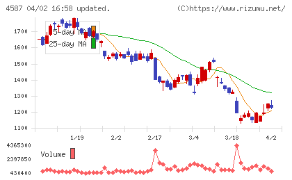 ペプチドリームチャート