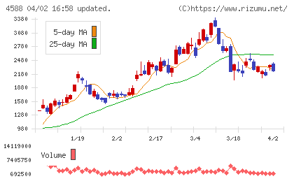 オンコリスバイオファーマチャート
