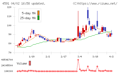 リボミックチャート