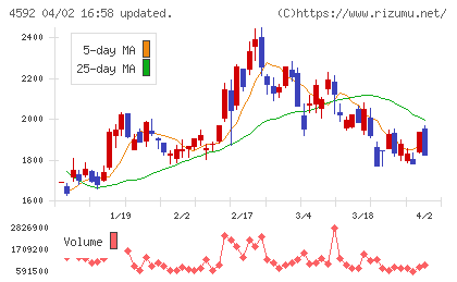 サンバイオチャート