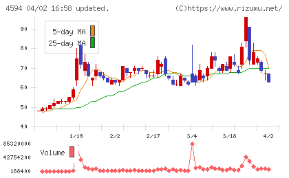 ブライトパス・バイオチャート