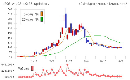 窪田製薬ホールディングスチャート