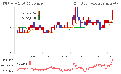 ソレイジア・ファーマチャート