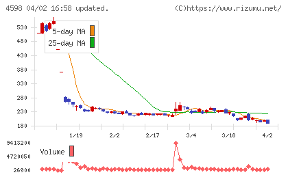 Ｄｅｌｔａ−Ｆｌｙ　Ｐｈａｒｍａチャート