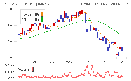 大日本塗料チャート