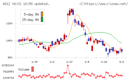 日本ペイントホールディングスチャート