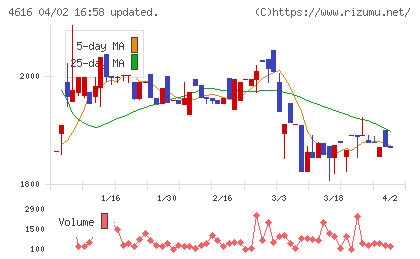 川上塗料チャート